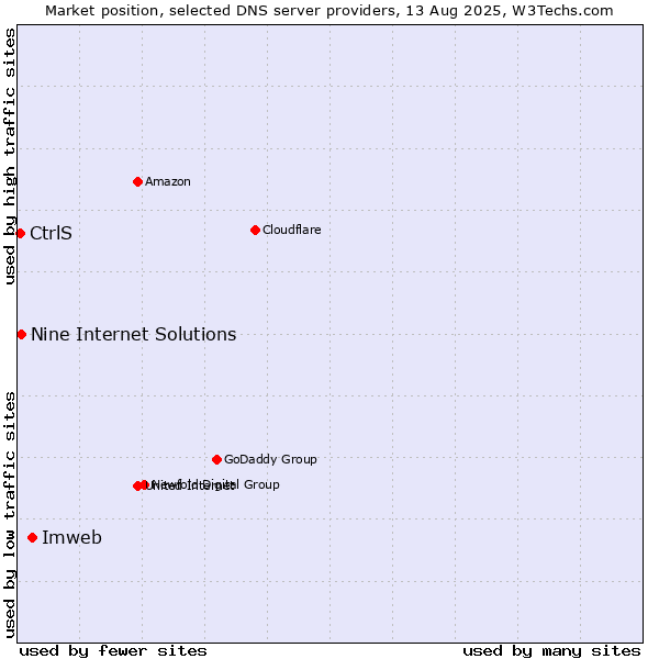 Market position of Imweb vs. Nine Internet Solutions vs. CtrlS