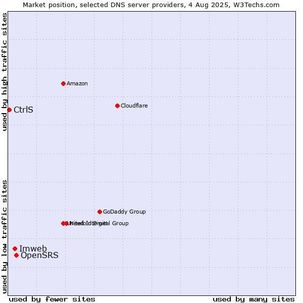 Market position of OpenSRS vs. Imweb vs. CtrlS