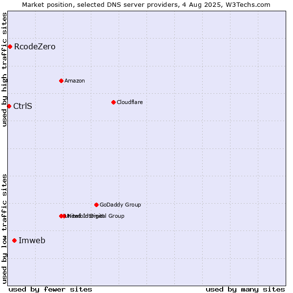 Market position of Imweb vs. RcodeZero vs. CtrlS