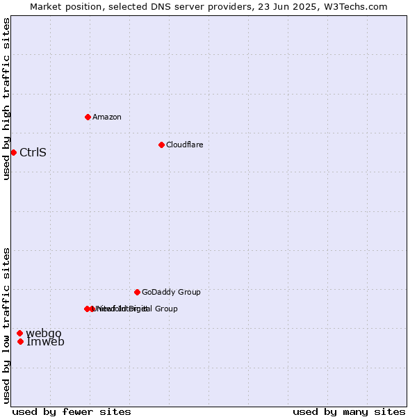 Market position of Imweb vs. webgo vs. CtrlS