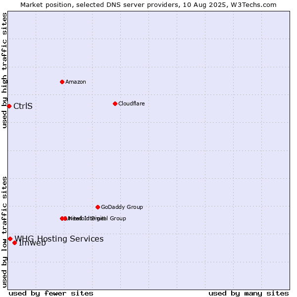 Market position of Imweb vs. CtrlS vs. WHG Hosting Services