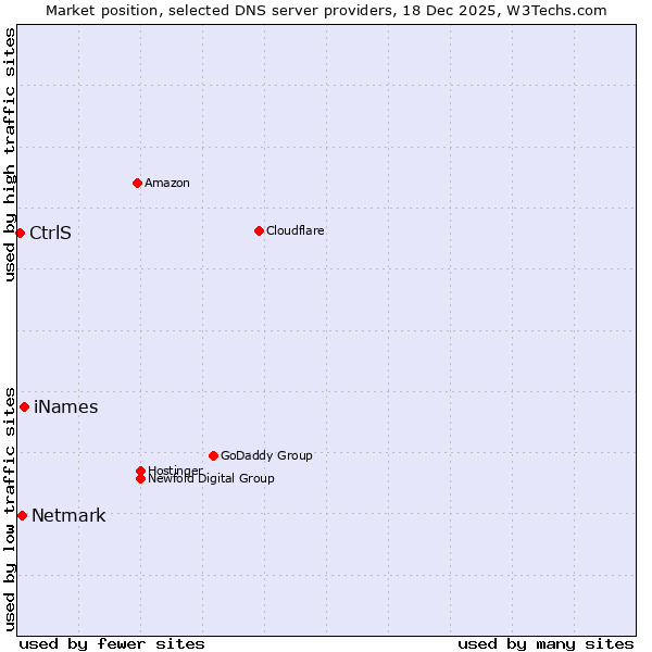 Market position of iNames vs. Netmark vs. CtrlS