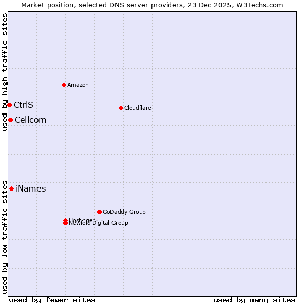 Market position of iNames vs. Cellcom vs. CtrlS