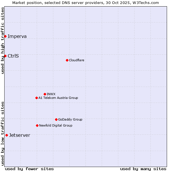 Market position of Jetserver vs. Imperva vs. CtrlS
