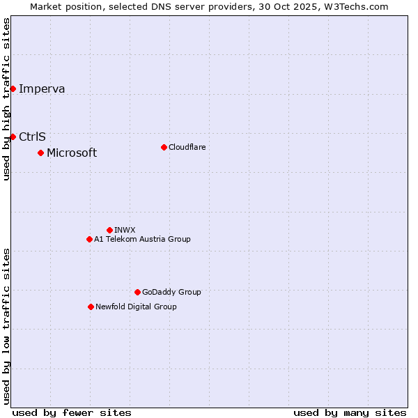 Market position of Microsoft vs. Imperva vs. CtrlS