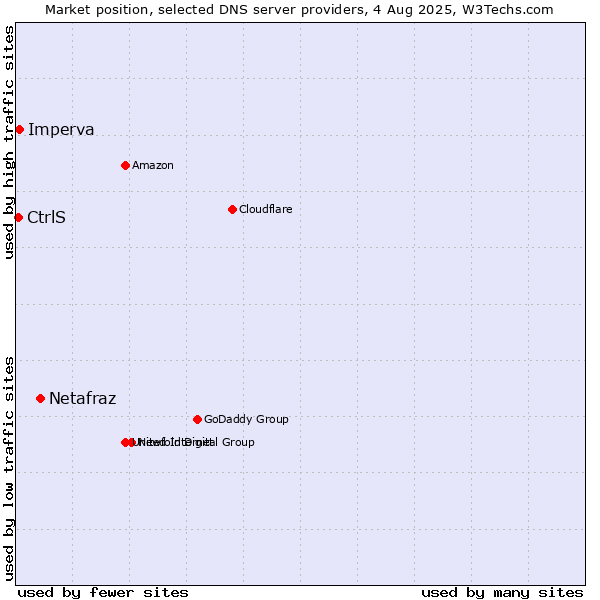 Market position of Netafraz vs. CtrlS vs. Imperva