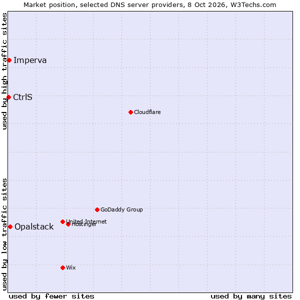 Market position of Opalstack vs. Imperva vs. CtrlS