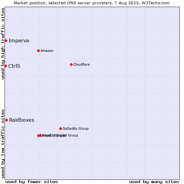 Market position of Raidboxes vs. CtrlS vs. Imperva