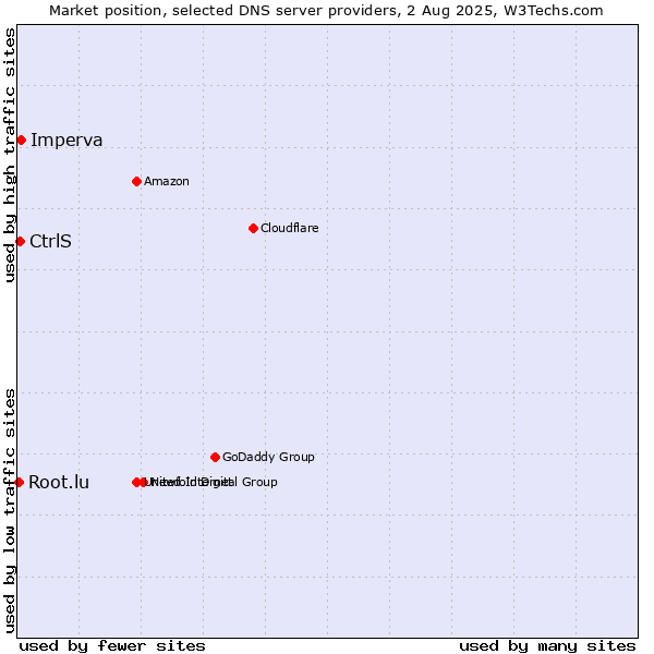Market position of CtrlS vs. Imperva vs. Root.lu
