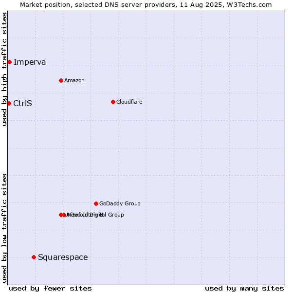 Market position of Squarespace vs. Imperva vs. CtrlS