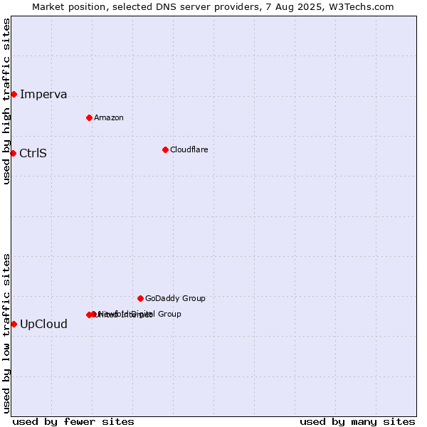Market position of UpCloud vs. Imperva vs. CtrlS