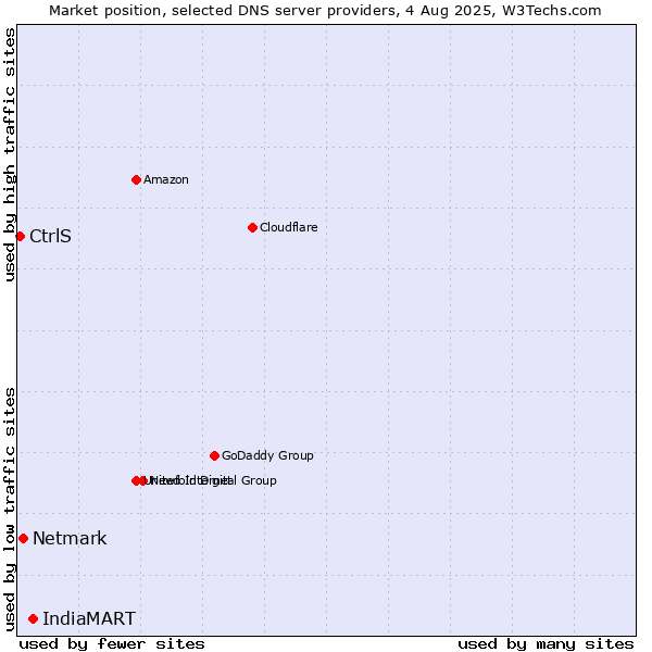 Market position of IndiaMART vs. Netmark vs. CtrlS
