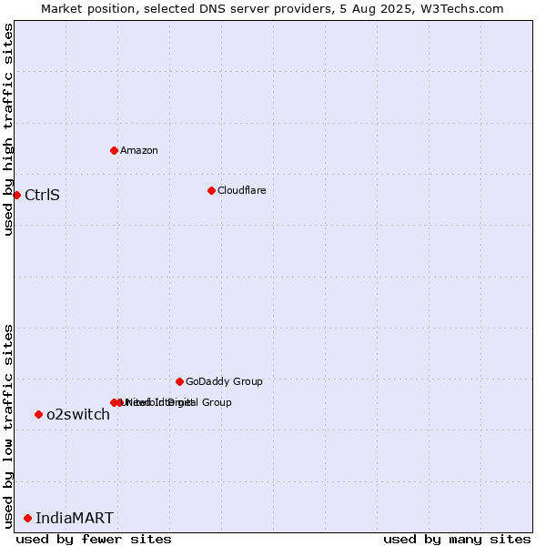 Market position of o2switch vs. IndiaMART vs. CtrlS
