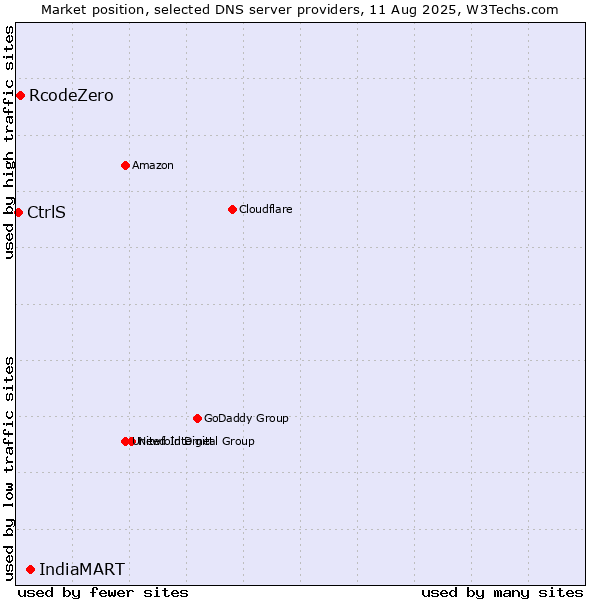 Market position of IndiaMART vs. RcodeZero vs. CtrlS
