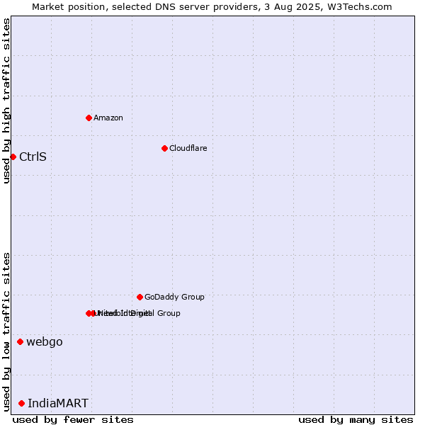 Market position of IndiaMART vs. webgo vs. CtrlS