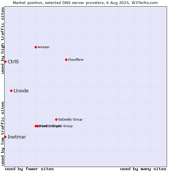 Market position of Linode vs. CtrlS vs. Inetmar