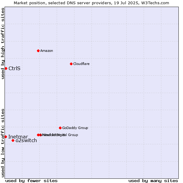 Market position of o2switch vs. CtrlS vs. Inetmar