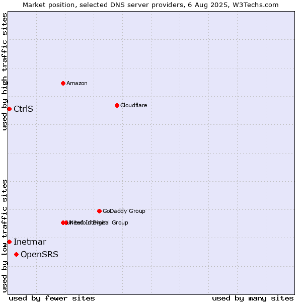 Market position of OpenSRS vs. CtrlS vs. Inetmar