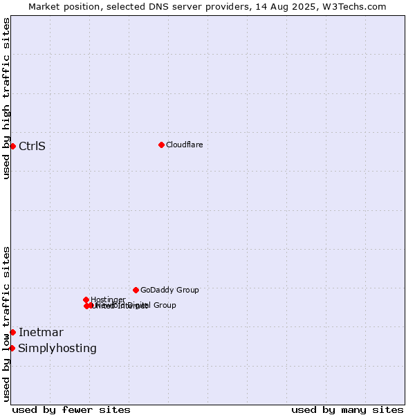 Market position of CtrlS vs. Inetmar vs. Simplyhosting