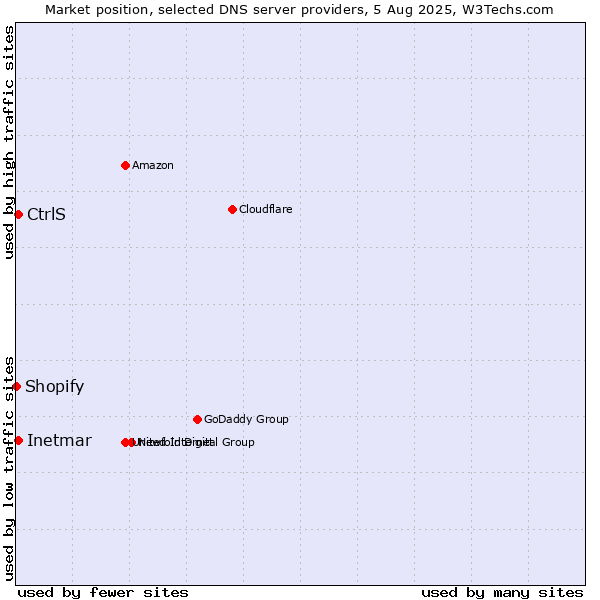 Market position of CtrlS vs. Inetmar vs. Shopify