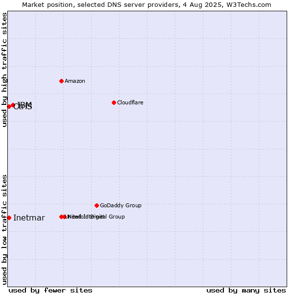 Market position of IBM vs. CtrlS vs. Inetmar