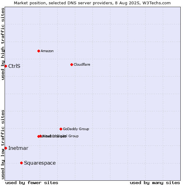Market position of Squarespace vs. CtrlS vs. Inetmar