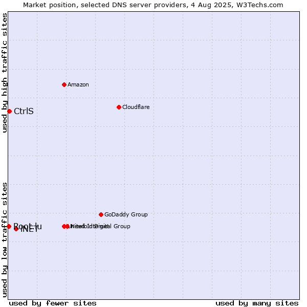 Market position of iNET vs. CtrlS vs. Root.lu