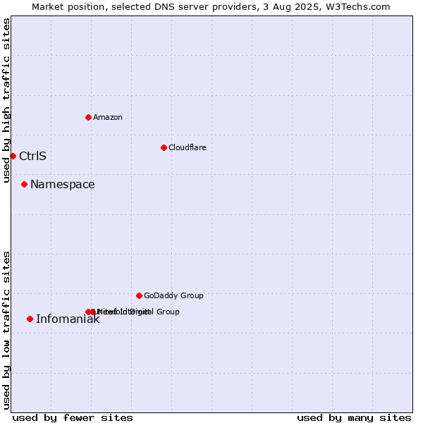 Market position of Infomaniak vs. Namespace vs. CtrlS