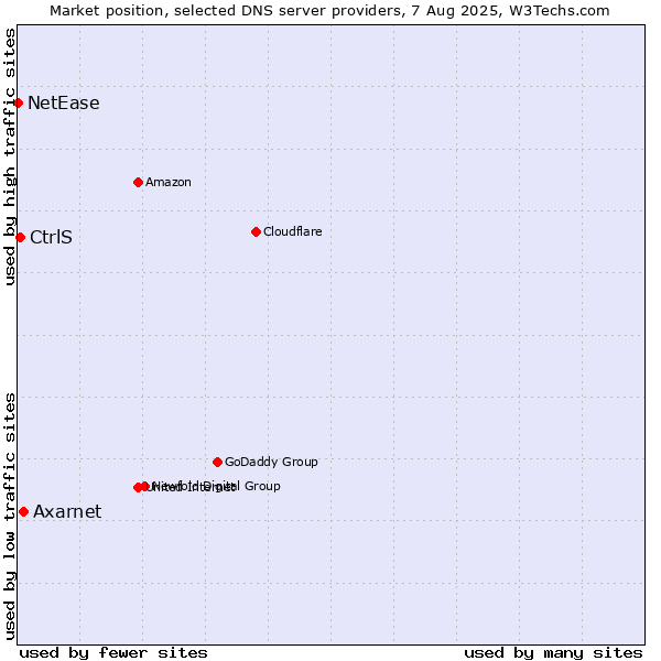 Market position of Axarnet vs. CtrlS vs. NetEase