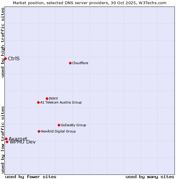 Market position of WPMU Dev vs. Axarnet vs. CtrlS