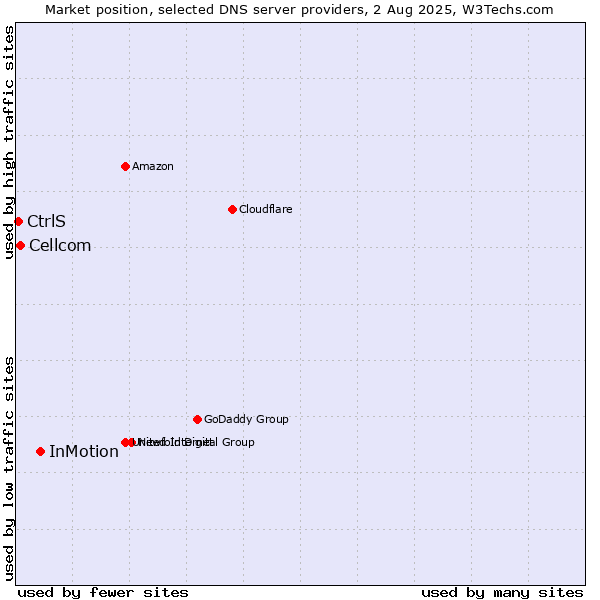 Market position of InMotion vs. Cellcom vs. CtrlS