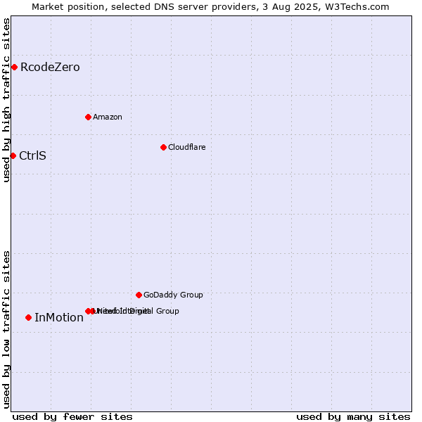 Market position of InMotion vs. RcodeZero vs. CtrlS