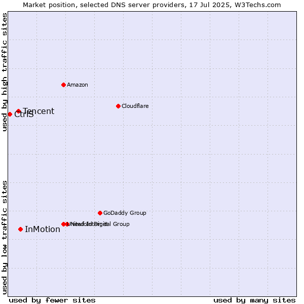 Market position of InMotion vs. Tencent vs. CtrlS