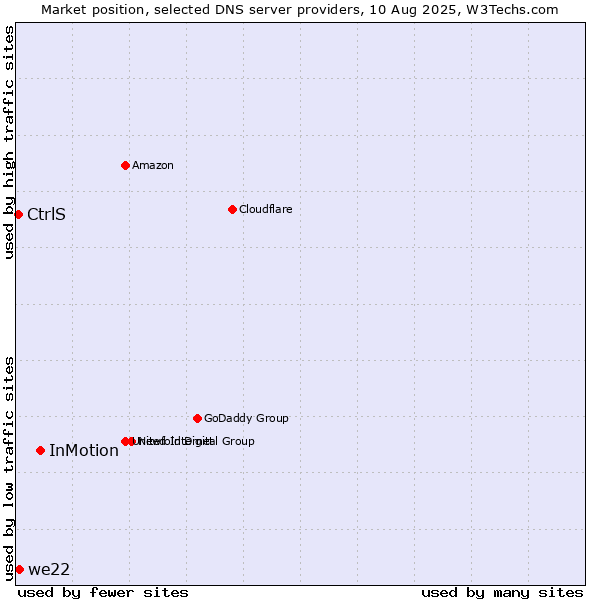 Market position of InMotion vs. we22 vs. CtrlS