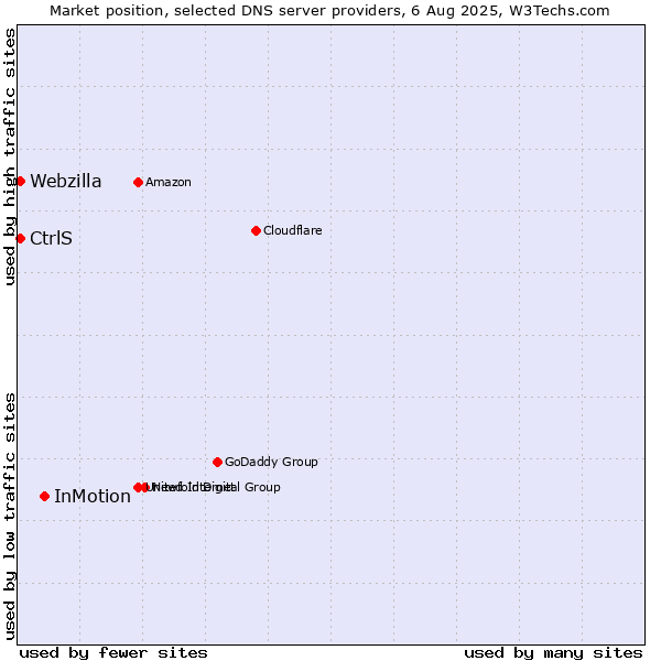 Market position of InMotion vs. CtrlS vs. Webzilla