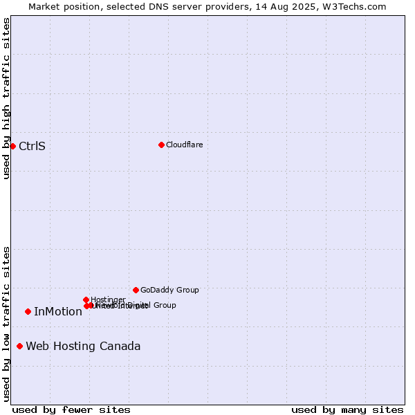 Market position of InMotion vs. Web Hosting Canada vs. CtrlS