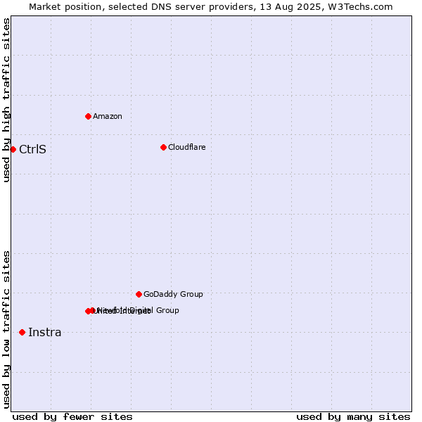 Market position of Instra vs. CtrlS