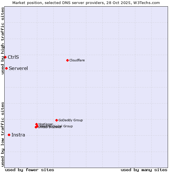 Market position of Instra vs. Serverel vs. CtrlS