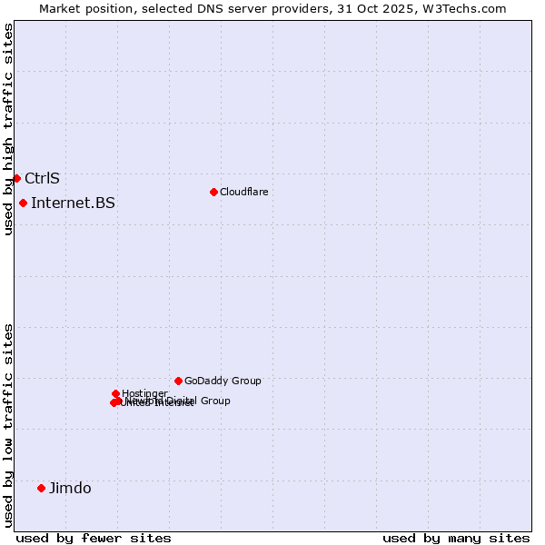 Market position of Jimdo vs. Internet.BS vs. CtrlS
