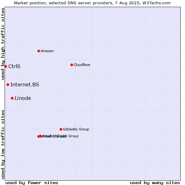Market position of Linode vs. Internet.BS vs. CtrlS