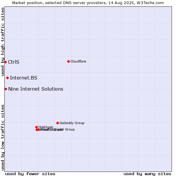 Market position of Internet.BS vs. Nine Internet Solutions vs. CtrlS