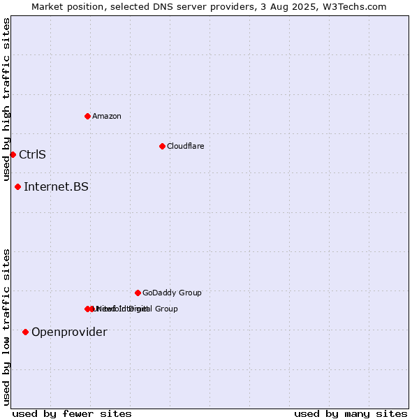 Market position of Openprovider vs. Internet.BS vs. CtrlS