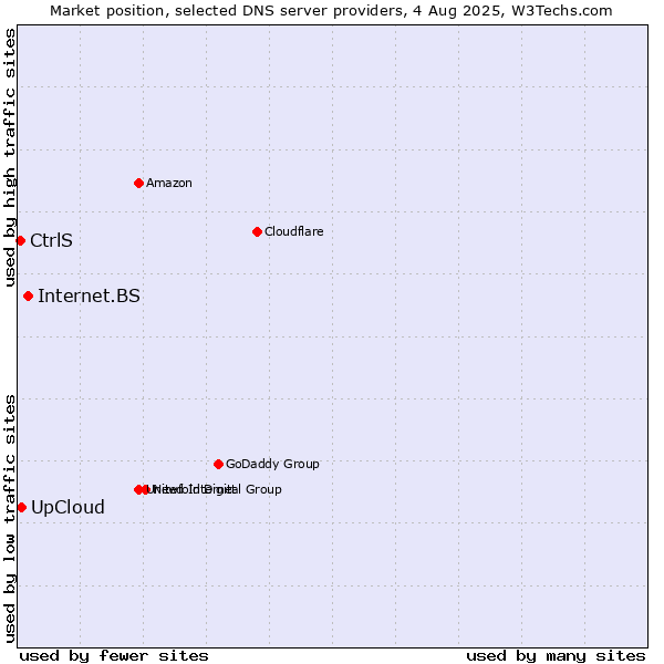 Market position of Internet.BS vs. UpCloud vs. CtrlS