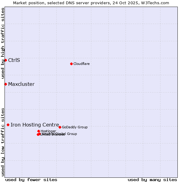 Market position of Iron Hosting Centre vs. CtrlS vs. Maxcluster
