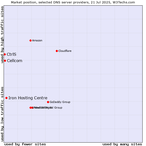 Market position of Iron Hosting Centre vs. Cellcom vs. CtrlS