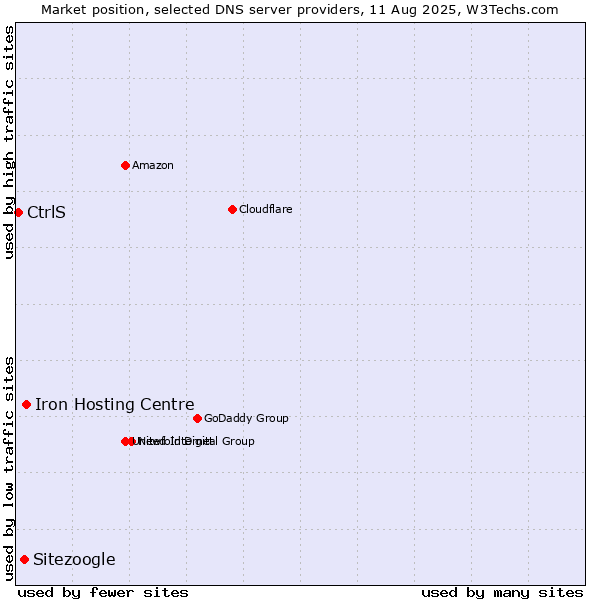 Market position of Iron Hosting Centre vs. Sitezoogle vs. CtrlS