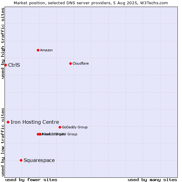 Market position of Squarespace vs. Iron Hosting Centre vs. CtrlS