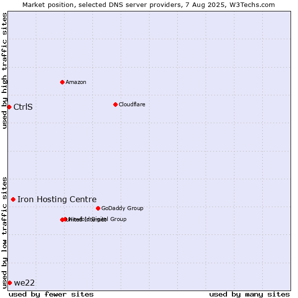Market position of Iron Hosting Centre vs. we22 vs. CtrlS