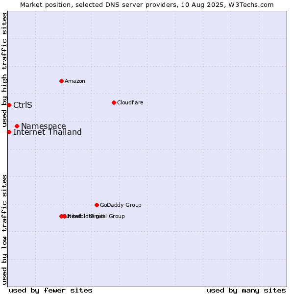 Market position of Namespace vs. CtrlS vs. Internet Thailand