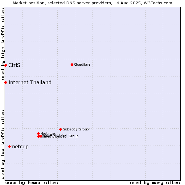 Market position of netcup vs. CtrlS vs. Internet Thailand